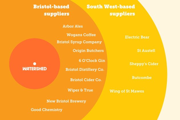 Diagram showing the Café & Bar's local suppliers