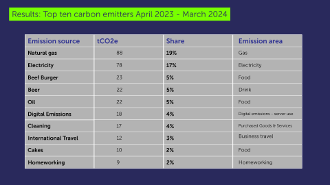 A table of the top ten sources of carbon emissions at Watershed in 2023 - 2024