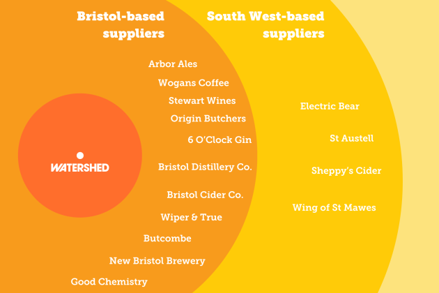 Diagram showing the Café & Bar's local suppliers